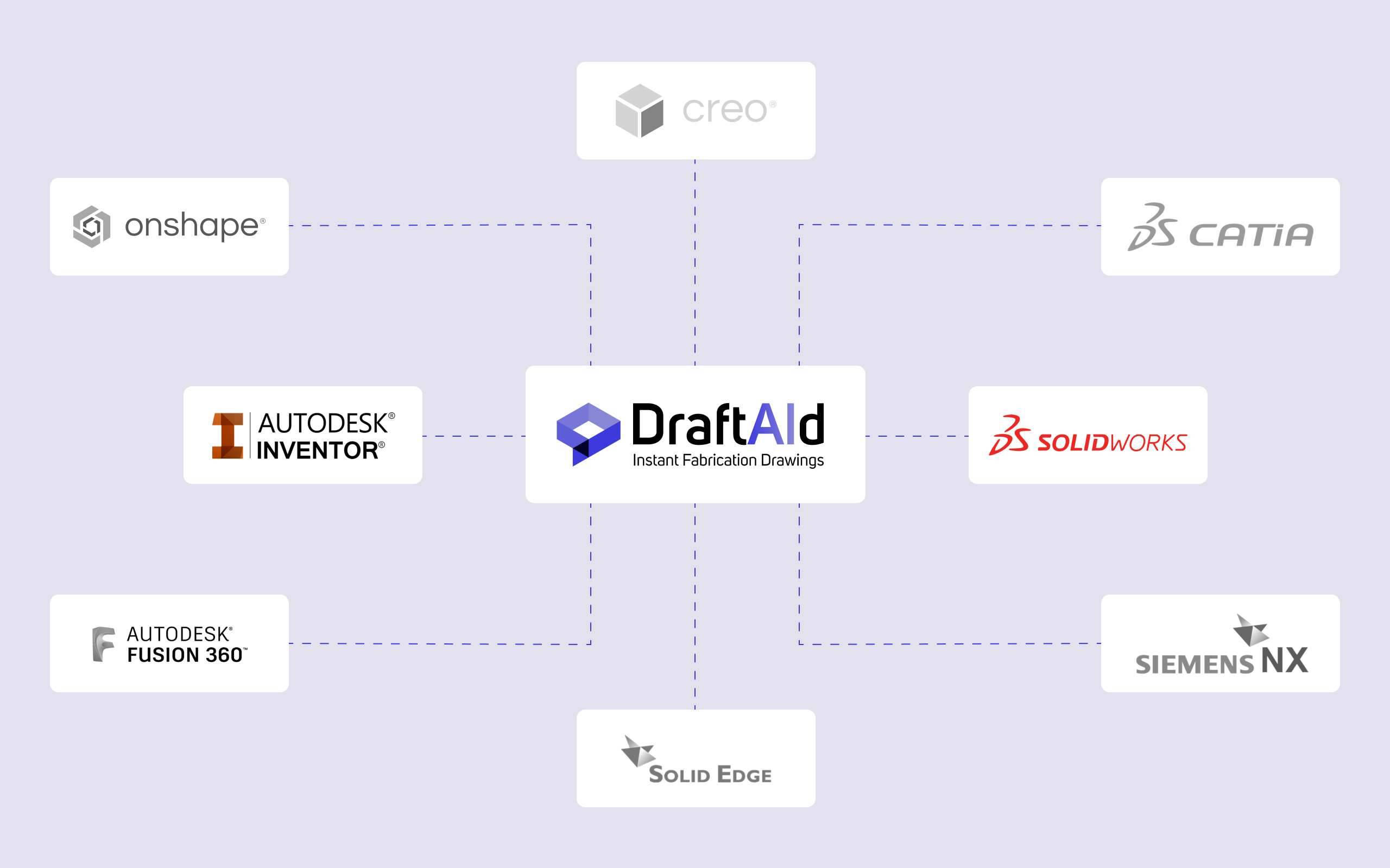 DraftAid CAD ecosystem with SolidWorks, Inventor, Siemens NX, Solid Edge, Onshape, Creo, Catia and Fusion 360